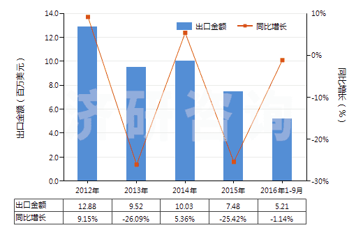 2012-2016年9月中國其他已錄制的半導(dǎo)體媒體(HS85235920)出口總額及增速統(tǒng)計(jì)